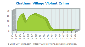 Chatham Village Violent Crime