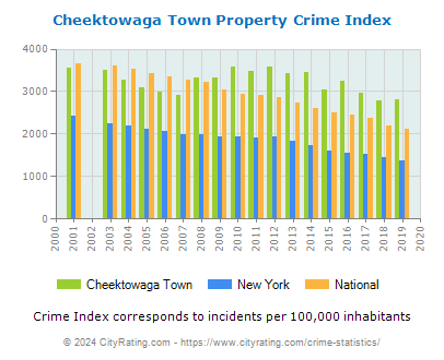 Cheektowaga Town Property Crime vs. State and National Per Capita