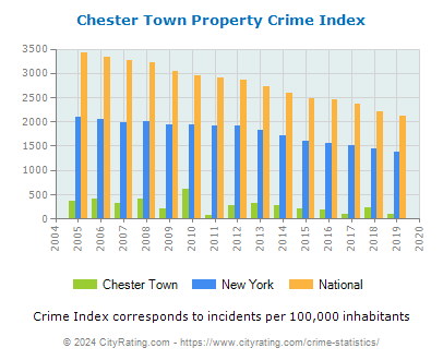 Chester Town Property Crime vs. State and National Per Capita