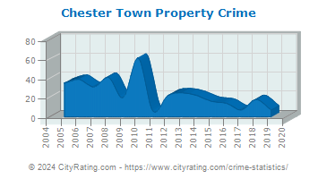 Chester Town Property Crime