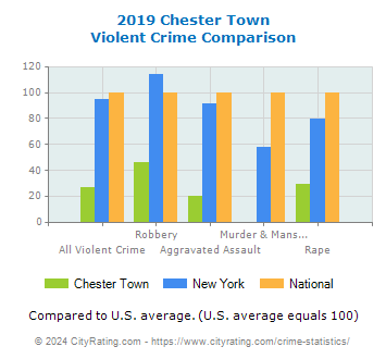Chester Town Violent Crime vs. State and National Comparison