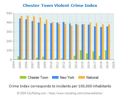 Chester Town Violent Crime vs. State and National Per Capita