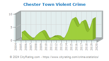 Chester Town Violent Crime