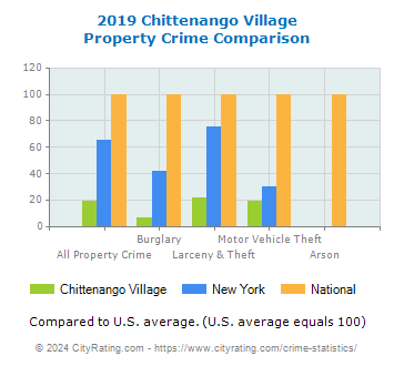 Chittenango Village Property Crime vs. State and National Comparison