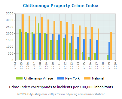 Chittenango Village Property Crime vs. State and National Per Capita