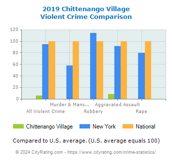 Chittenango Village Violent Crime vs. State and National Comparison