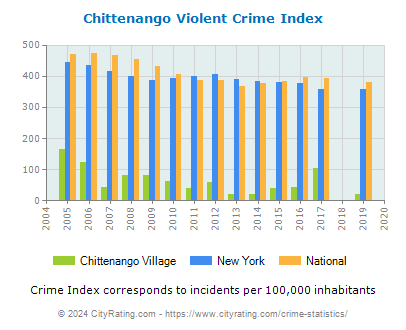 Chittenango Village Violent Crime vs. State and National Per Capita