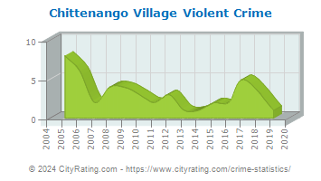 Chittenango Village Violent Crime