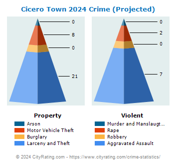 Cicero Town Crime 2024