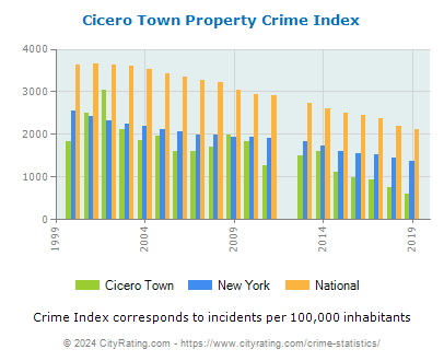 Cicero Town Property Crime vs. State and National Per Capita