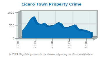 Cicero Town Property Crime