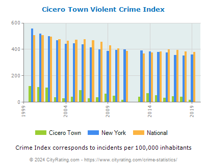 Cicero Town Violent Crime vs. State and National Per Capita