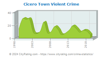 Cicero Town Violent Crime
