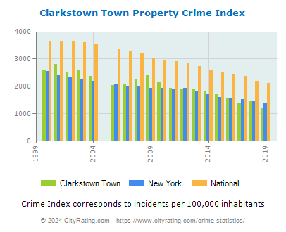 Clarkstown Town Property Crime vs. State and National Per Capita