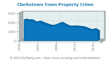 Clarkstown Town Property Crime