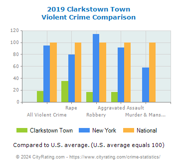 Clarkstown Town Violent Crime vs. State and National Comparison
