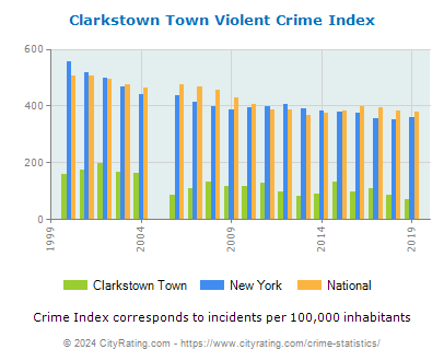 Clarkstown Town Violent Crime vs. State and National Per Capita