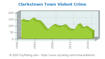 Clarkstown Town Violent Crime