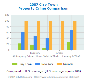 Clay Town Property Crime vs. State and National Comparison