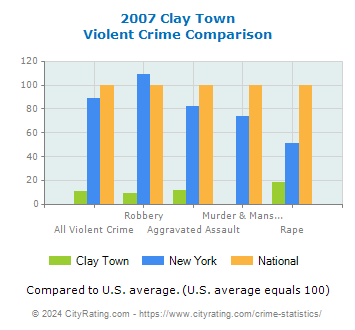 Clay Town Violent Crime vs. State and National Comparison