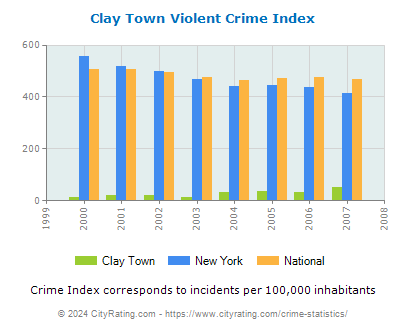 Clay Town Violent Crime vs. State and National Per Capita