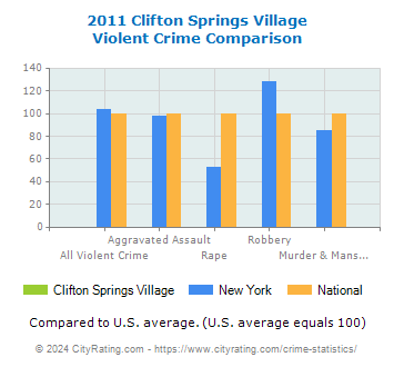 Clifton Springs Village Violent Crime vs. State and National Comparison