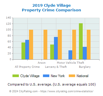 Clyde Village Property Crime vs. State and National Comparison