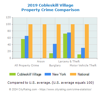 Cobleskill Village Property Crime vs. State and National Comparison