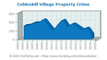 Cobleskill Village Property Crime