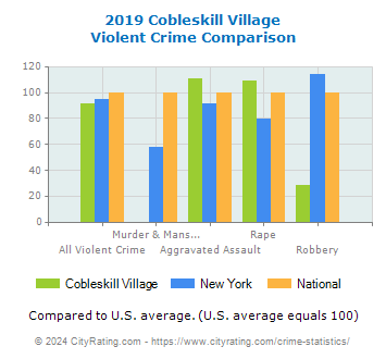 Cobleskill Village Violent Crime vs. State and National Comparison