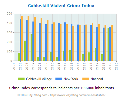 Cobleskill Village Violent Crime vs. State and National Per Capita