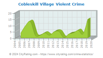 Cobleskill Village Violent Crime