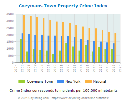 Coeymans Town Property Crime vs. State and National Per Capita