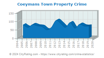 Coeymans Town Property Crime