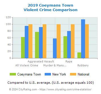 Coeymans Town Violent Crime vs. State and National Comparison