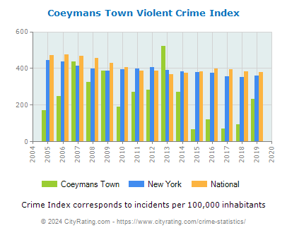 Coeymans Town Violent Crime vs. State and National Per Capita