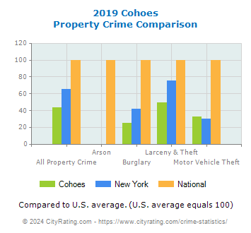 Cohoes Property Crime vs. State and National Comparison