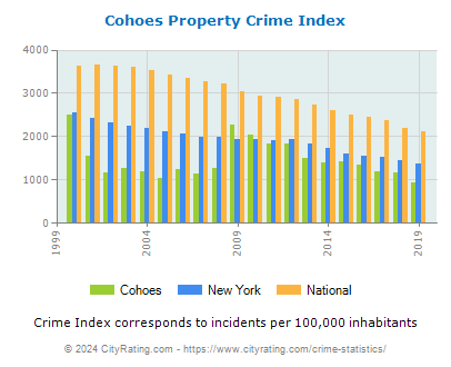 Cohoes Property Crime vs. State and National Per Capita