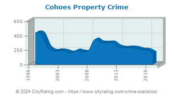 Cohoes Property Crime