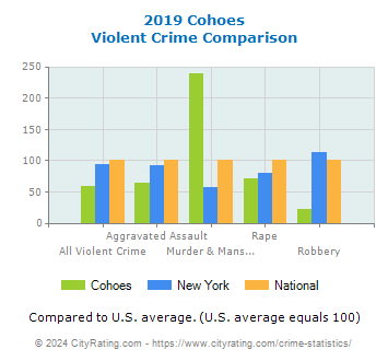 Cohoes Violent Crime vs. State and National Comparison
