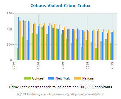 Cohoes Violent Crime vs. State and National Per Capita