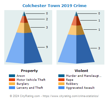 Colchester Town Crime 2019