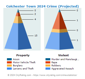 Colchester Town Crime 2024