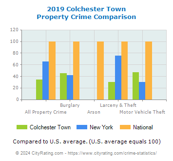 Colchester Town Property Crime vs. State and National Comparison