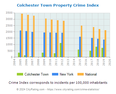 Colchester Town Property Crime vs. State and National Per Capita