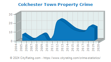 Colchester Town Property Crime
