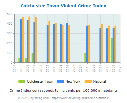 Colchester Town Violent Crime vs. State and National Per Capita