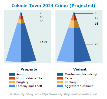 Colonie Town Crime 2024