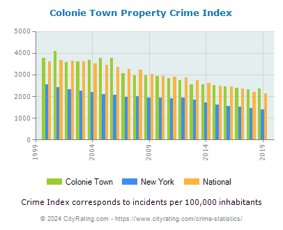 Colonie Town Property Crime vs. State and National Per Capita