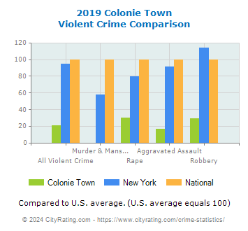 Colonie Town Violent Crime vs. State and National Comparison